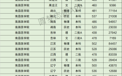 2024年南昌醫(yī)學(xué)院專科錄取分?jǐn)?shù)線