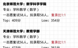考研復試幾乎不刷人的學校