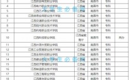 南昌?？茖W校有哪些
