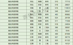 2024年湖北科技學(xué)院錄取分?jǐn)?shù)線多少