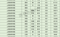 上海體育學(xué)院分?jǐn)?shù)線(xiàn)
