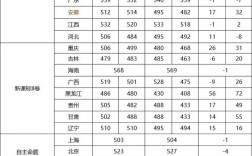 2024年全國高考錄取分數線省份排名