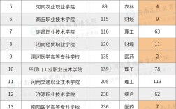大專院校排名(大專最好的專業(yè)有哪些)