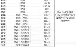 2024年美術生?？茖W校排名及分數線