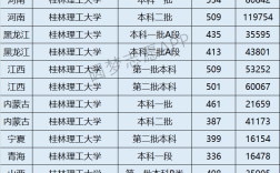 2024年桂林理工大學(xué)全國排名