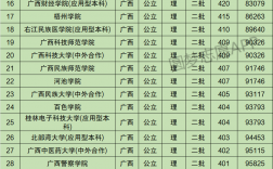 廣西二本公辦大學(xué)