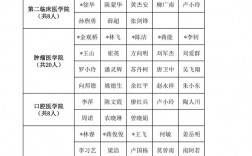 廣西醫科大學研究生導師名單