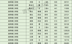2024年洛陽理工學院專科錄取分數線