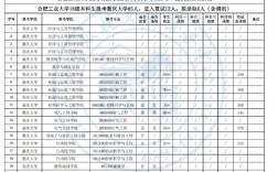 合肥工業(yè)大學(xué)復(fù)試刷人嚴(yán)重嗎(2024年考研爆冷院校)