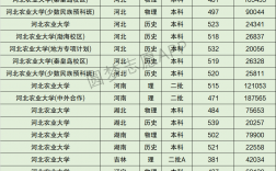 2024年河北農(nóng)業(yè)大學(xué)分?jǐn)?shù)線