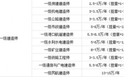 一級建造師掛資質(zhì)多少錢一年