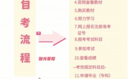 初中畢業自考大專步驟(初中輟學現在想讀大學)