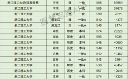 2024年浙江理工大學錄取分數線