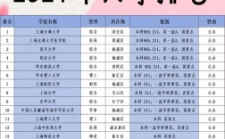 上海的大學(xué)排名