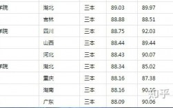 公辦三本大學(xué)有哪些大學(xué)？各自的錄取分?jǐn)?shù)線(xiàn)是多少？