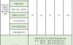 東南大學(xué)考研多少分能上(測(cè)試適合我的考研院校)