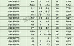 上海健康醫(yī)學(xué)院2024年分數(shù)線