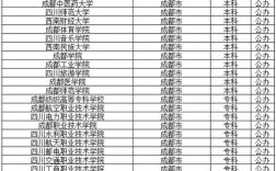 成都有哪些?？茖W校(成都非全日制大專有哪些)