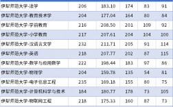 2024年伊犁師范大學(xué)錄取分?jǐn)?shù)線