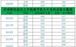 2024年河南檢察職業(yè)學(xué)院分?jǐn)?shù)線