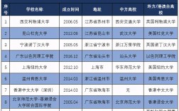 中外合作辦學(xué)名單(中外合作大學(xué)排名一覽表)