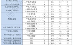 中醫(yī)考研科目及分?jǐn)?shù)線