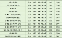 2024年吉林二本大學排名及分數線