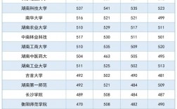 湖南二本錄取分數(shù)線2024