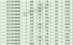 長江大學(xué)藝術(shù)錄取分數(shù)線