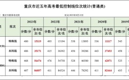 五年高考分數(shù)線