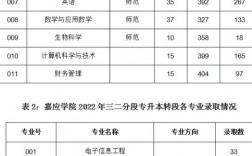 嘉應學院?？茖I錄取分數是多少？如何報考？