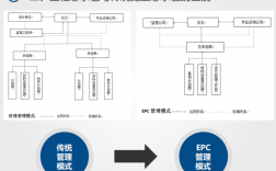 工程總承包與施工總承包的區別