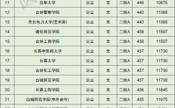 吉林二本大學(xué)排名