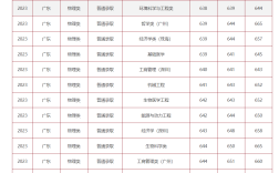 中山醫學院錄取分數線
