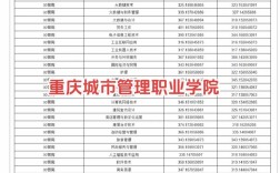 重慶城市管理職業(yè)學(xué)院錄取分?jǐn)?shù)線