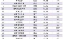 湖南最好的四所二本大學(xué)(詳解)