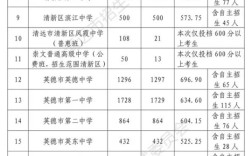 英德一中錄取分?jǐn)?shù)線