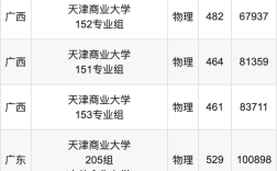 天津商業(yè)大學(xué)錄取分數(shù)線