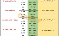 陜西專(zhuān)升本學(xué)費(fèi)一覽表