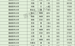 2024年福建醫(yī)科大學(xué)全國排名