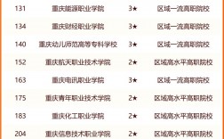 2024年重慶專科學校公辦排名及分數線