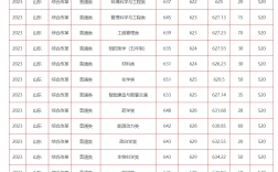 2024年山東大學(xué)護理專業(yè)錄取分數(shù)線