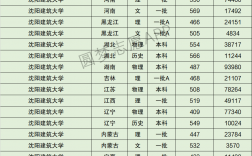 2024年沈陽建筑大學(xué)分數(shù)線