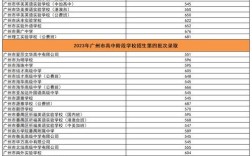 2024年廣州高考錄取分數線