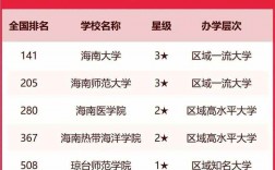 海南大學(xué)排名(海南最好的四所大學(xué))