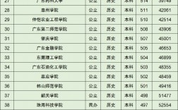 廣東大學(xué)分?jǐn)?shù)線(廣東一二本錄取分?jǐn)?shù)線)