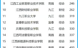 2024年江西省?？茖W校排名前十