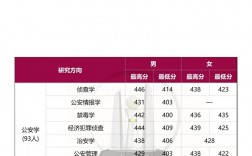 山西警察學(xué)院考研好考嗎？復(fù)試通過率？