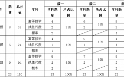 考研數(shù)學(xué)二基礎(chǔ)分占多少(考研不考數(shù)學(xué)的研究生專(zhuān)業(yè))