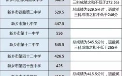 新鄉(xiāng)市第七中學(xué)分?jǐn)?shù)線(xiàn)